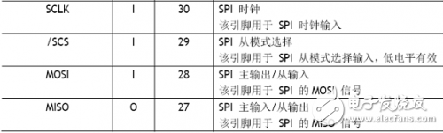 W5100学习之引脚定义、引脚布局,W5100学习之引脚定义、引脚布局,第5张