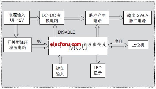 一种数控低压大电流脉冲电源设计方案,系统组成框图,第2张