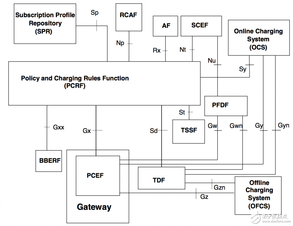 细看核心网的演变过程（RCAF，PFDF和TSSF）,细看核心网的演变过程（RCAF，PFDF和TSSF）,第7张