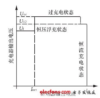 开关型铅酸蓄电池智能充电器方案,图2 双电平浮充充电状态曲线,第3张