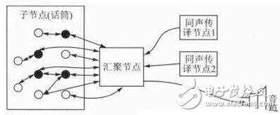 基于ZigBee无线传感网络的语音会议系统设计,基于ZigBee无线传感网络的语音会议系统设计,第2张