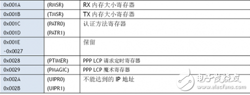 W5100学习之W5100寄存器,W5100学习之W5100寄存器,第3张