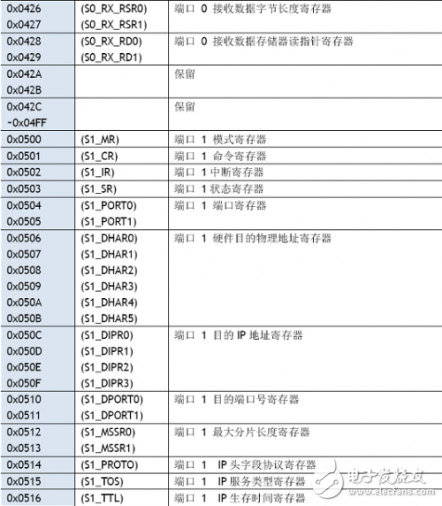 W5100学习之W5100寄存器,W5100学习之W5100寄存器,第6张