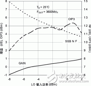 基于LT5560混频器的WiMAX应用分析, 采用LT5560为WiMAX应用提供上变频转换,第5张