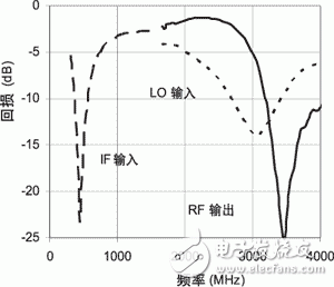 基于LT5560混频器的WiMAX应用分析, 采用LT5560为WiMAX应用提供上变频转换,第3张