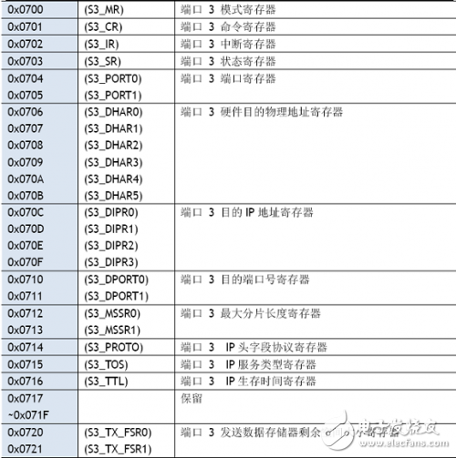 W5100学习之W5100寄存器,W5100学习之W5100寄存器,第10张