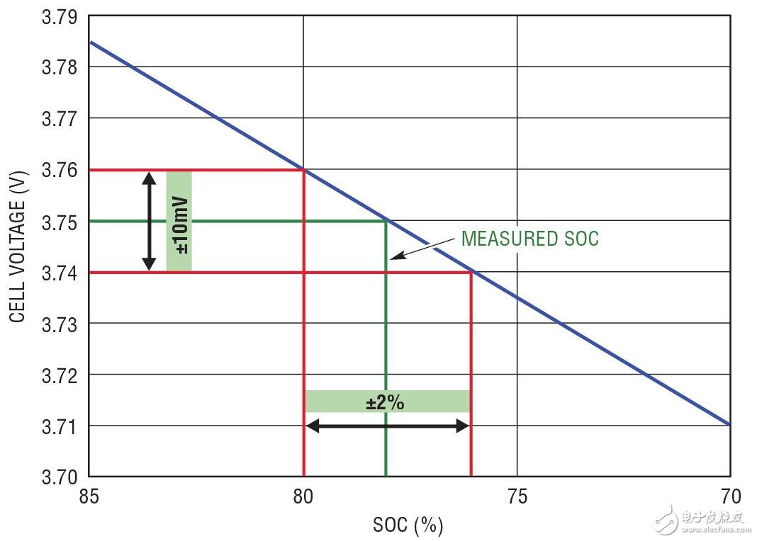 详细解读电池测量准确度的重要性,图 2：针对 ±10mV 电池测量误差的保护带要求,第3张