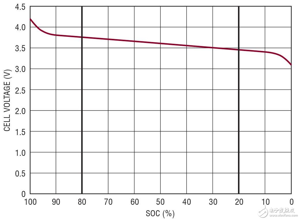 详细解读电池测量准确度的重要性,图 1：简化的电池放电曲线,第2张