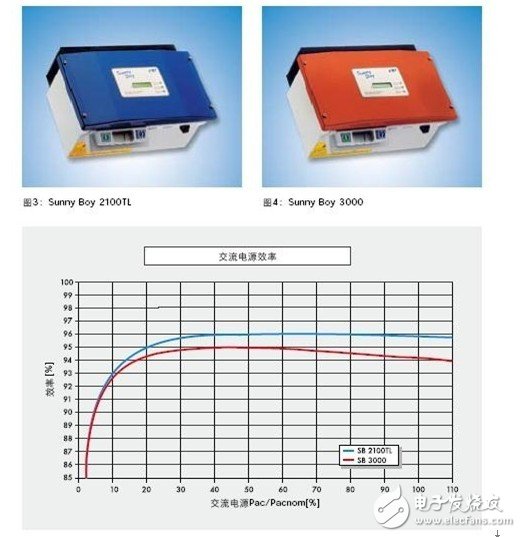 并网光伏逆变器的基本设计,并网光伏逆变器的基本设计,第4张