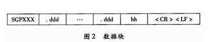 GPS与嵌入式系统融合的定位平台,第3张