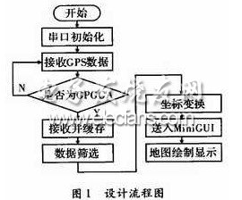 GPS与嵌入式系统融合的定位平台,GPS与嵌入式系统融合的定位平台软件流程,第2张