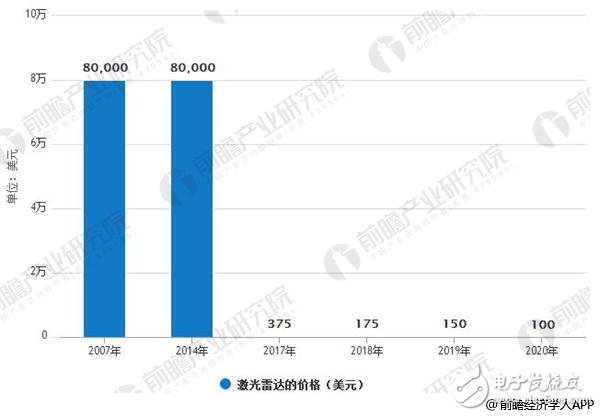 激光雷达固态化是未来趋势,激光雷达固态化是未来趋势,第3张