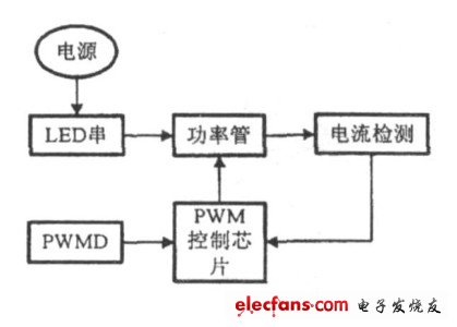 一种大功率LED驱动电路设计与实现,图1　驱动电路结构框图,第2张