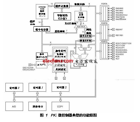 基于PIC微控制器的LED驱动控制电路设计,PIC微控制器典型的功能框图,第2张