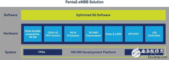 CEVA推5GPentaG专用于增强型移动宽带,CEVA推5GPentaG专用于增强型移动宽带,第3张