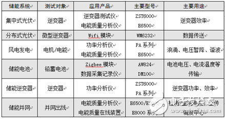 分散式储能系统的高电能质量应用方案,第4张