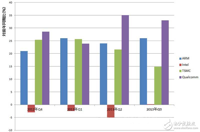 盘点2013：半导体市场战火炽Intel面临多方挑战,最近几个季度的销售额跟去年相比，已处于负增长或零增长状态,第2张