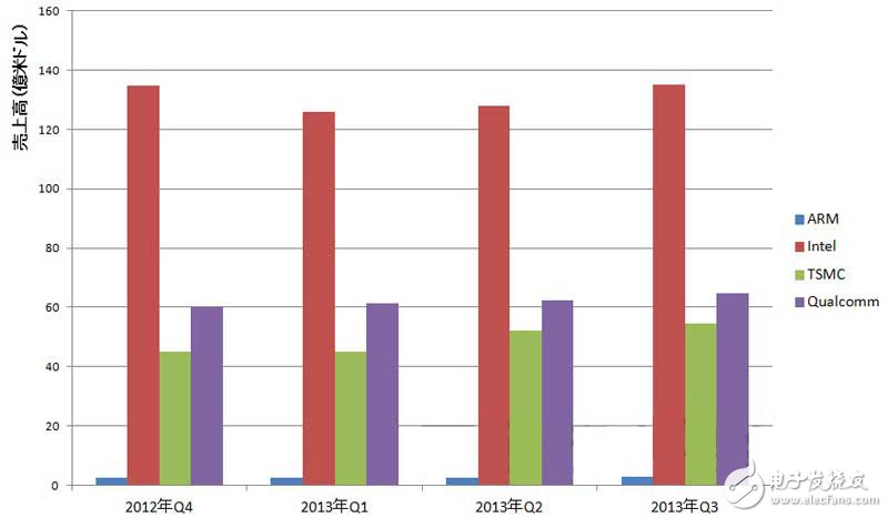 盘点2013：半导体市场战火炽Intel面临多方挑战,这里试着比较了ARM和英特尔的业务规模,第3张