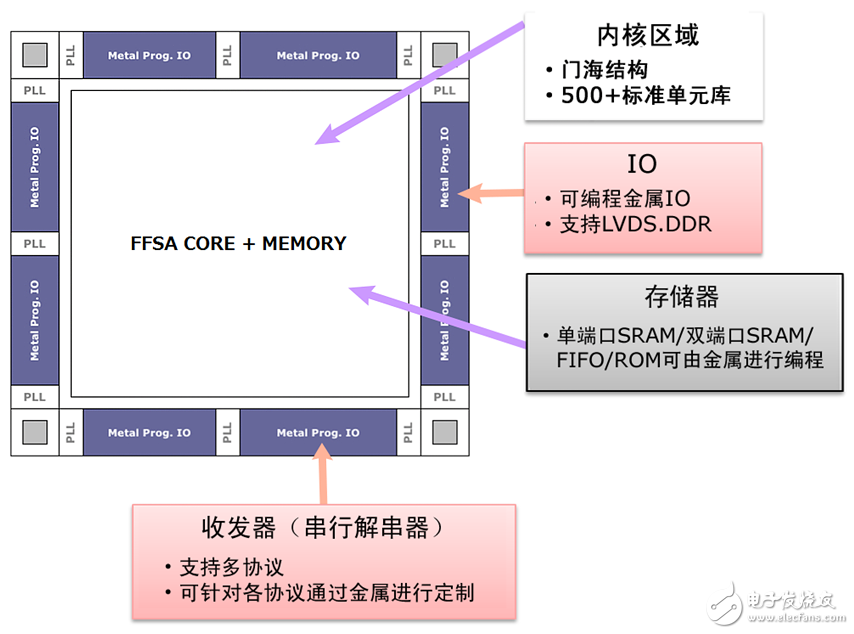 东芝FFSA：可以替代并完全兼容FPGA,FFSA平台框图,第2张