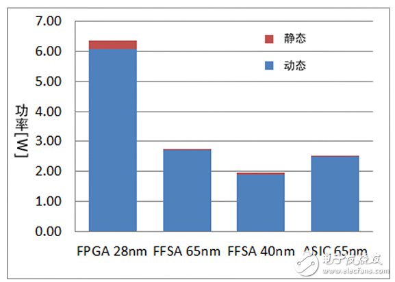 东芝FFSA：可以替代并完全兼容FPGA,FFSA与FPGA功耗的对比,第3张
