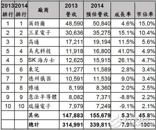 Gartner:2014年全球营收前十大半导体厂商,Gartner:2014年全球营收前十大半导体厂商,第2张