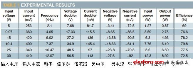 互补管对DCDC转换器实现倍压与负电源方法,表1 实验结果,第3张