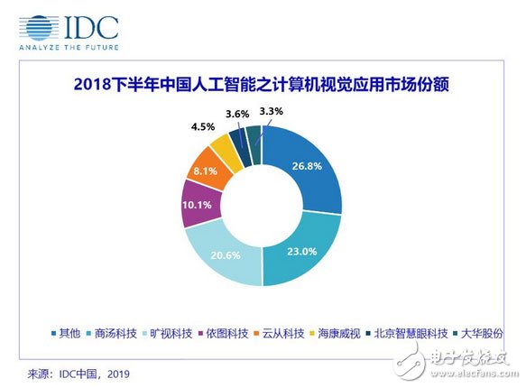 中国的人工智能市场目前的市场格局是怎么样的,第3张