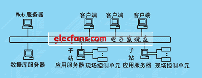 基于BS结构的网络控制系统开发,b/s结构基本框图,第2张