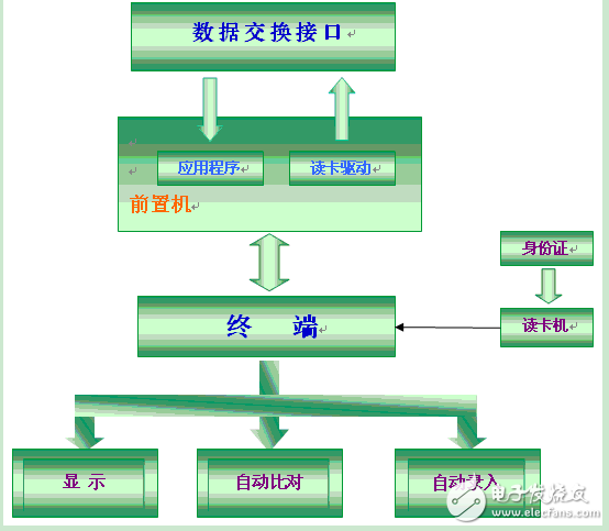 二代身份z识别系统银行应用解决方案,二代身份z识别系统银行应用解决方案,第5张