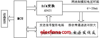 基于A5191HRT和AD421的HART协议通信模块的设计与实现,第4张