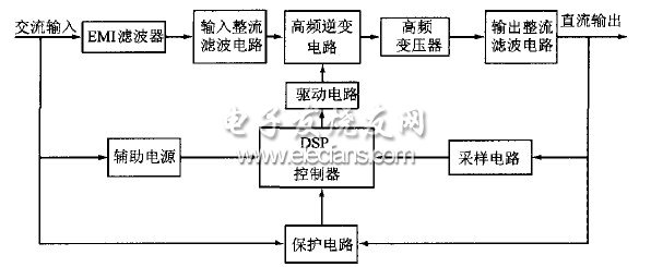 DSP的大功率开关电源的设计方案,图1 系统组成框图,第2张