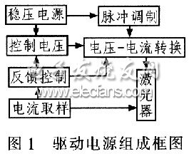 半导体激光器驱动电源实现方案,驱动电源组成框图,第2张