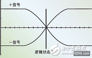 基于差分信号的PCB布线优点和策略简析, 电路板设计中差分信号线布线的优点和布线策略,第2张