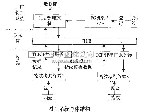 一种串口服务器的指纹网络考勤系统,第2张