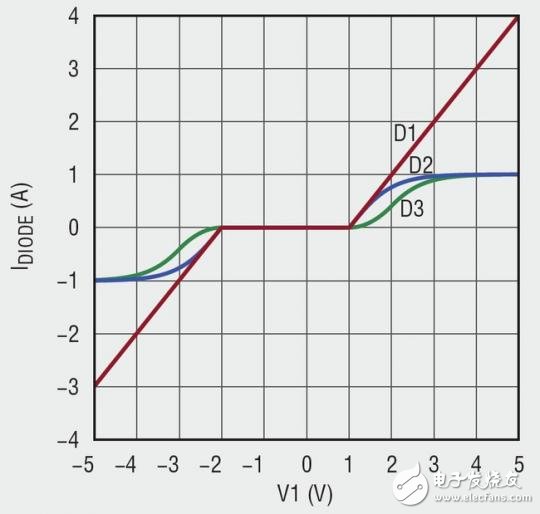 LTspice：简单理想化的二极管,idealdiodewaveform,第4张