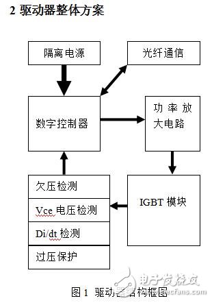 数字型IGBT驱动器方案,强大的数字型IGBT驱动器,第2张