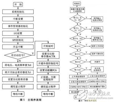 基于SPWM控制全数字单相变频器的设计及实现,第7张