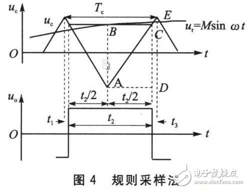 基于SPWM控制全数字单相变频器的设计及实现,第6张