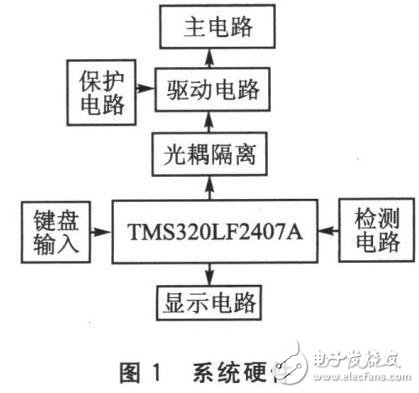 基于SPWM控制全数字单相变频器的设计及实现,第2张