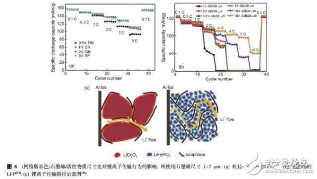 浅谈锂离子电池中石墨烯导电剂的昨天、今天、明天,浅谈锂离子电池中石墨烯导电剂的昨天、今天、明天,第9张