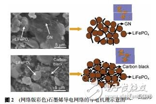 浅谈锂离子电池中石墨烯导电剂的昨天、今天、明天,浅谈锂离子电池中石墨烯导电剂的昨天、今天、明天,第3张
