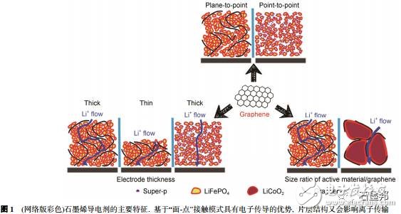 浅谈锂离子电池中石墨烯导电剂的昨天、今天、明天,浅谈锂离子电池中石墨烯导电剂的昨天、今天、明天,第2张