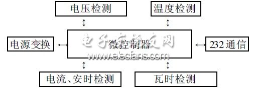 基于MC9S12DT128B的电池数据采集系统设计,图2 硬件结构图,第3张