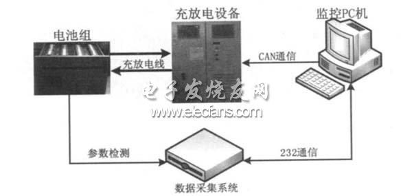 基于MC9S12DT128B的电池数据采集系统设计,图1 平台结构图,第2张