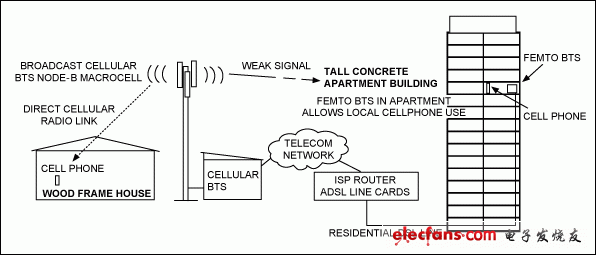 3G蜂窝Femto基站的开发和部署,图1. 传统的节点B宏蜂窝基站连接与Femto基站连接比较,第2张