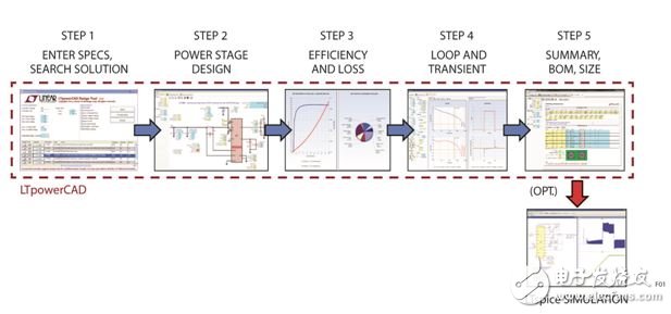 设计开关模式电源关键参数的五大简单步骤,图 1：采用LTpowerCAD设计工具，通过 5 个简便的步骤设计电源,第2张