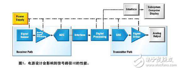 浅议低功耗、低噪声电源电路设计经验和感想,图1显示了如何为信号路径供电的实例系统,第2张