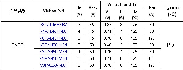 Vishay推新款45V和50V TMBS整流器 可用于汽车及其他领域,器件规格表,第2张