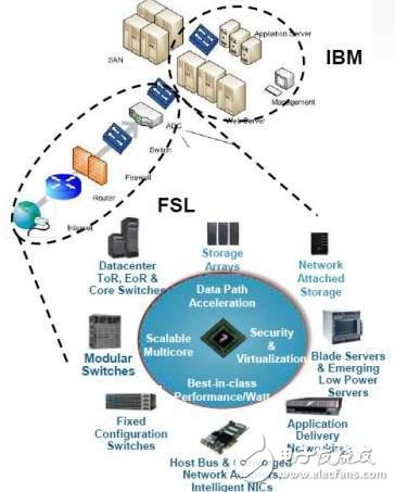 数据中心的核心 飞思卡尔通信处理技术助用户“一马当先”,飞思卡尔在数据中心和网络设备应用中的布局图,第2张