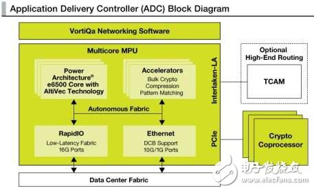 数据中心的核心 飞思卡尔通信处理技术助用户“一马当先”,应用交付控制器模块框图,第4张